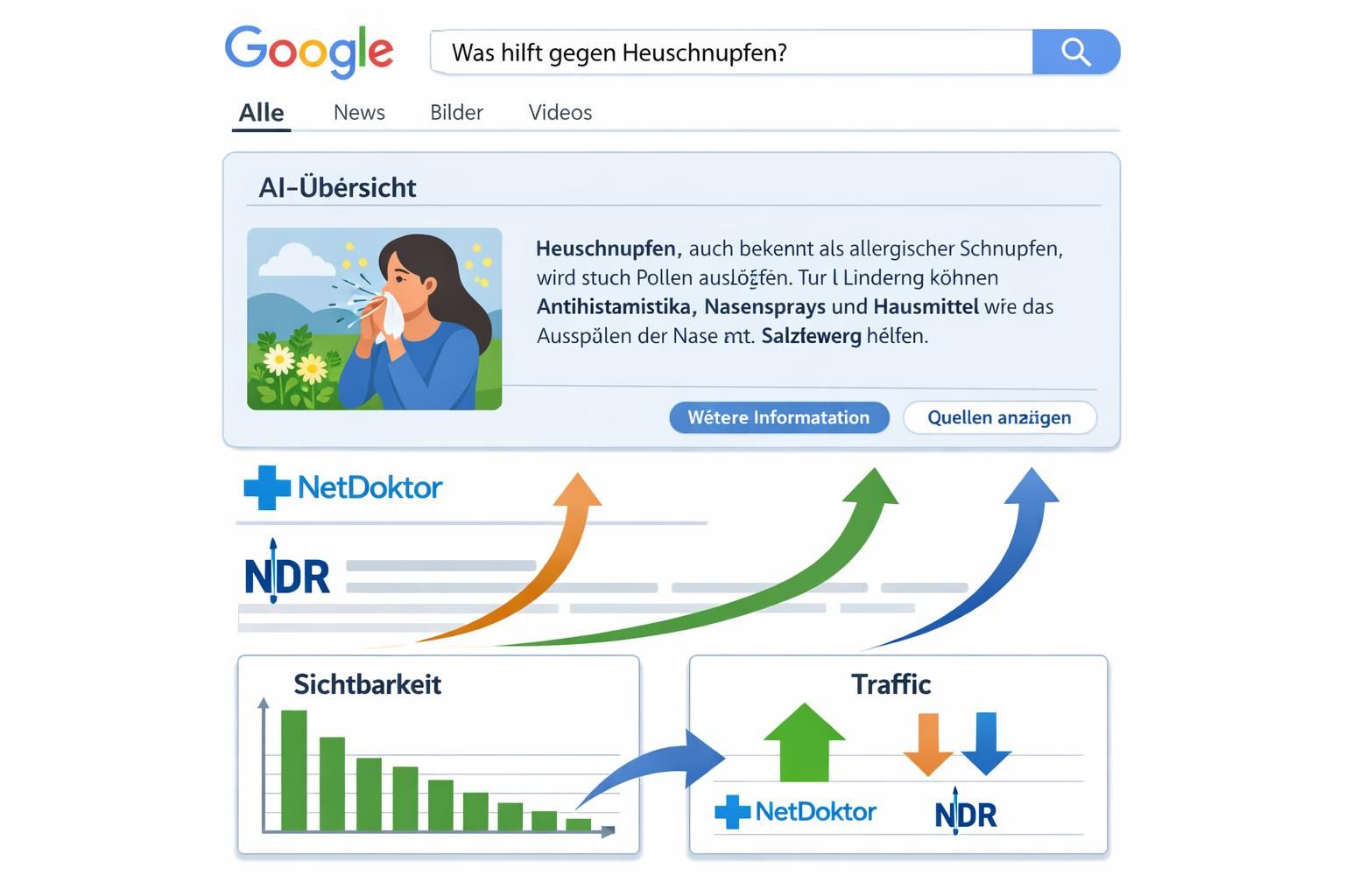 entdecken sie, wie generative antworten die sichtbarkeit von websites beeinflussen und welche auswirkungen sie auf ihr online-marketing haben können.